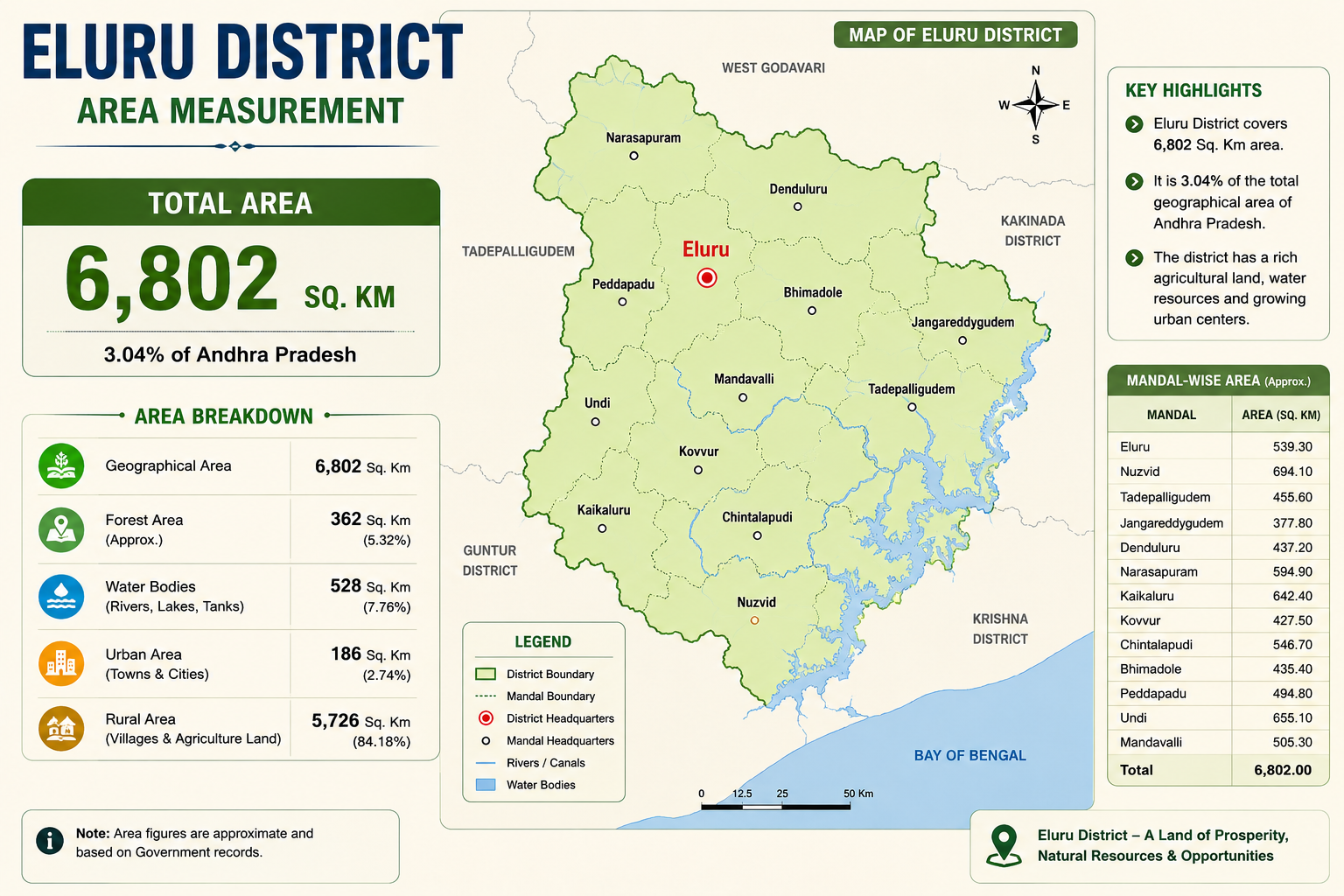 Area Measurement of Eluru District
