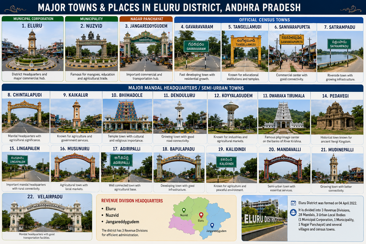 Major Towns of Eluru District